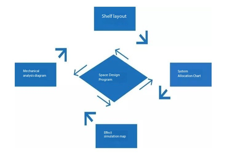 Servicii de proiectare